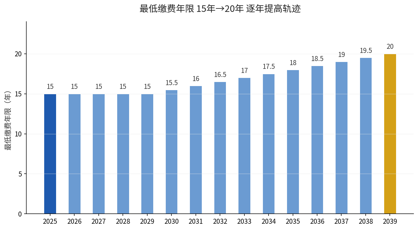 最低缴费年限15年到20年逐年提高轨迹