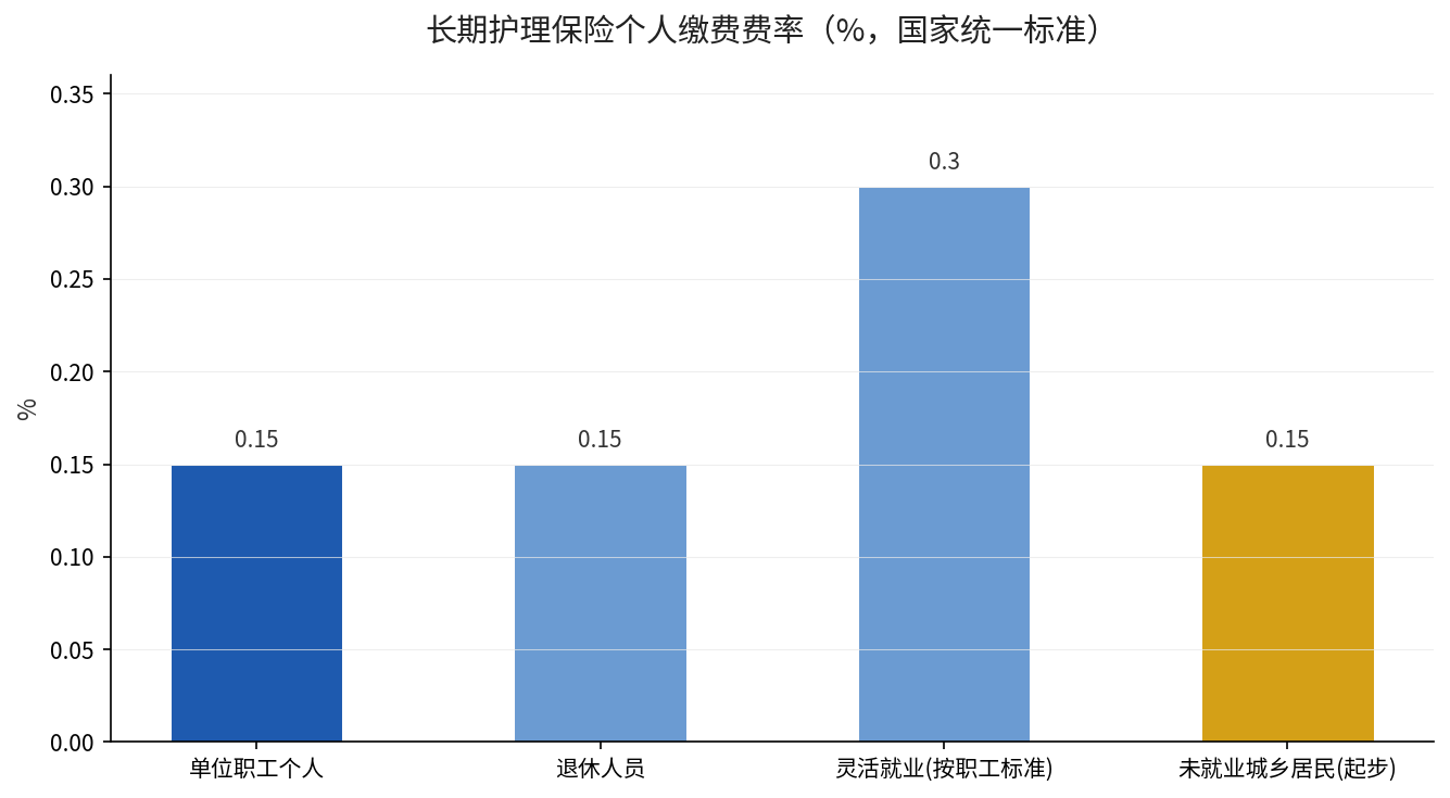 长期护理保险个人缴费费率对比（%，国家统一标准）