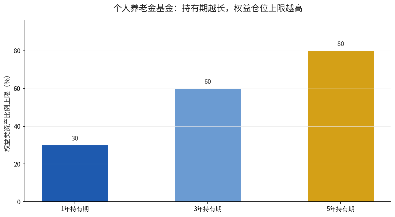 个人养老金基金持有期与权益上限对比:1年30%、3年60%、5年80%