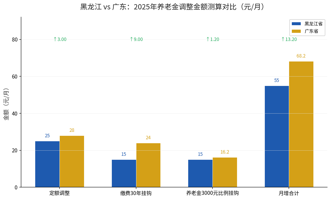 黑龙江与广东2025年养老金调整金额拆解对比
