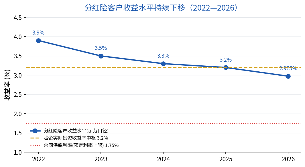 2022-2026分红险客户收益水平走势图