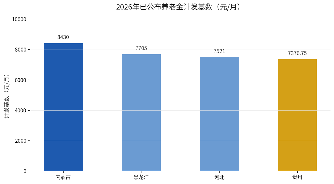 2026年已公布养老金计发基数对比：内蒙古8430元、黑龙江7705元、河北7521元、贵州7376.75元