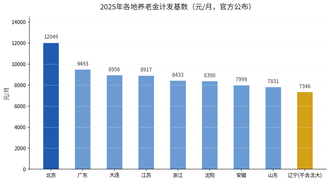 2025年各地养老金计发基数对比（元/月，官方公布数据）