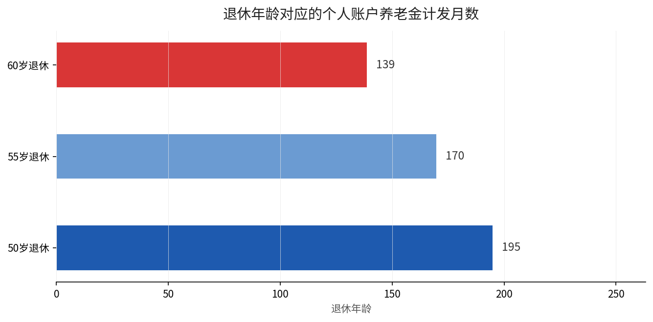 退休年龄对应的个人账户养老金计发月数