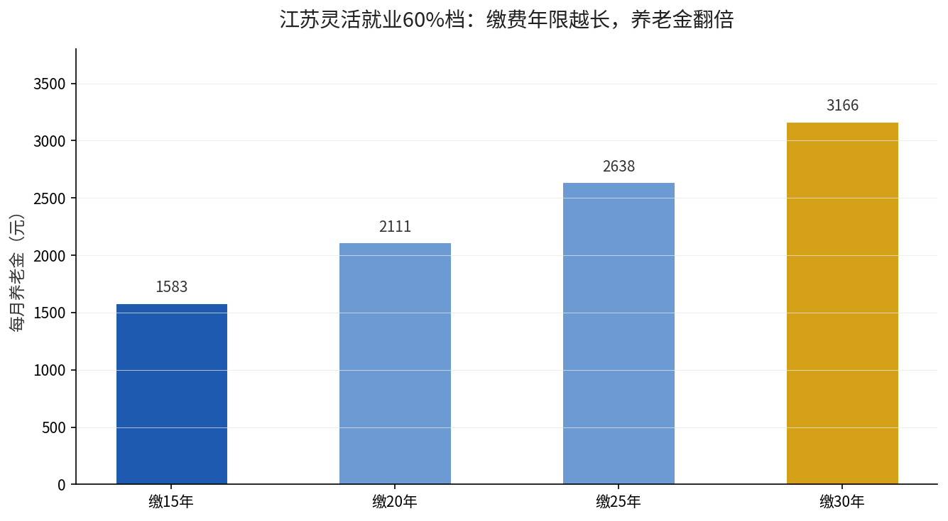 江苏灵活就业60%档缴费年限与养老金对比