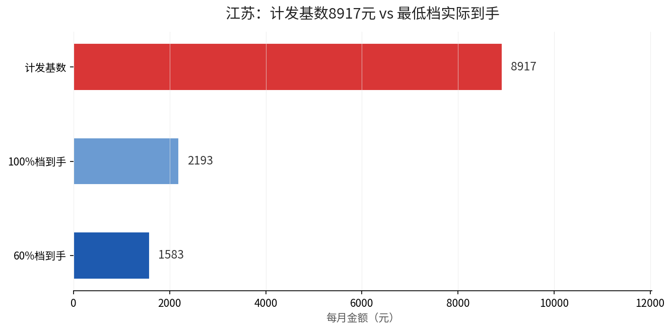 江苏计发基数与最低档到手对比