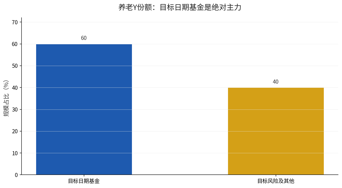 养老Y份额目标日期基金规模占比60%是绝对主力
