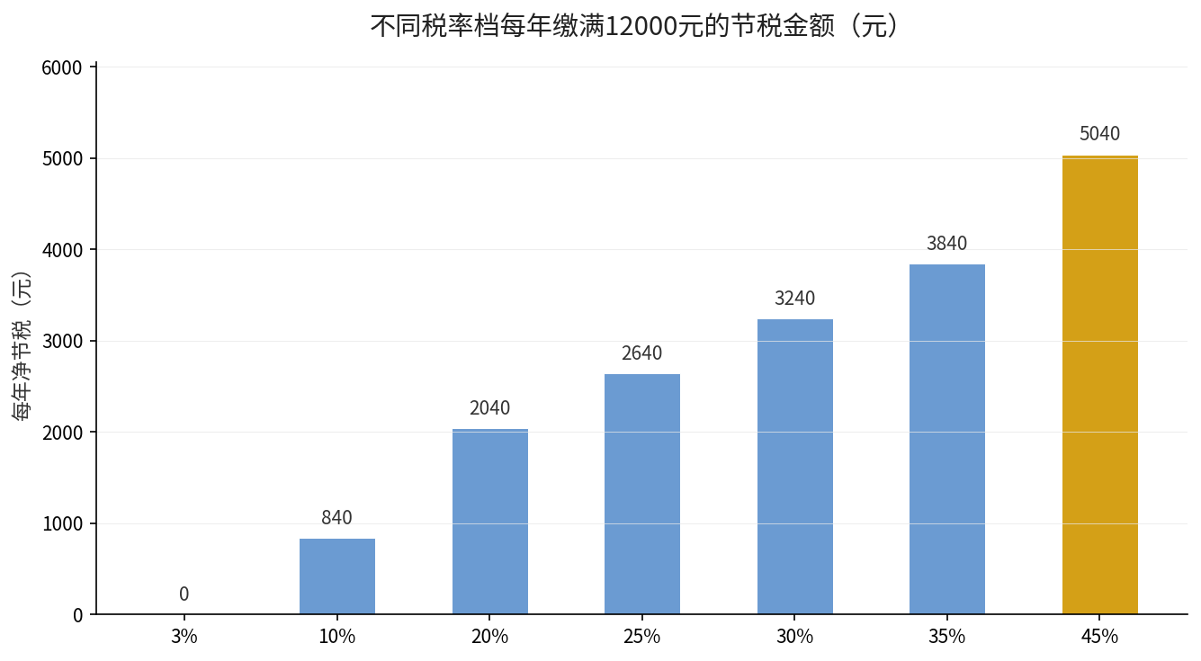 不同税率档每年缴满12000元的节税金额