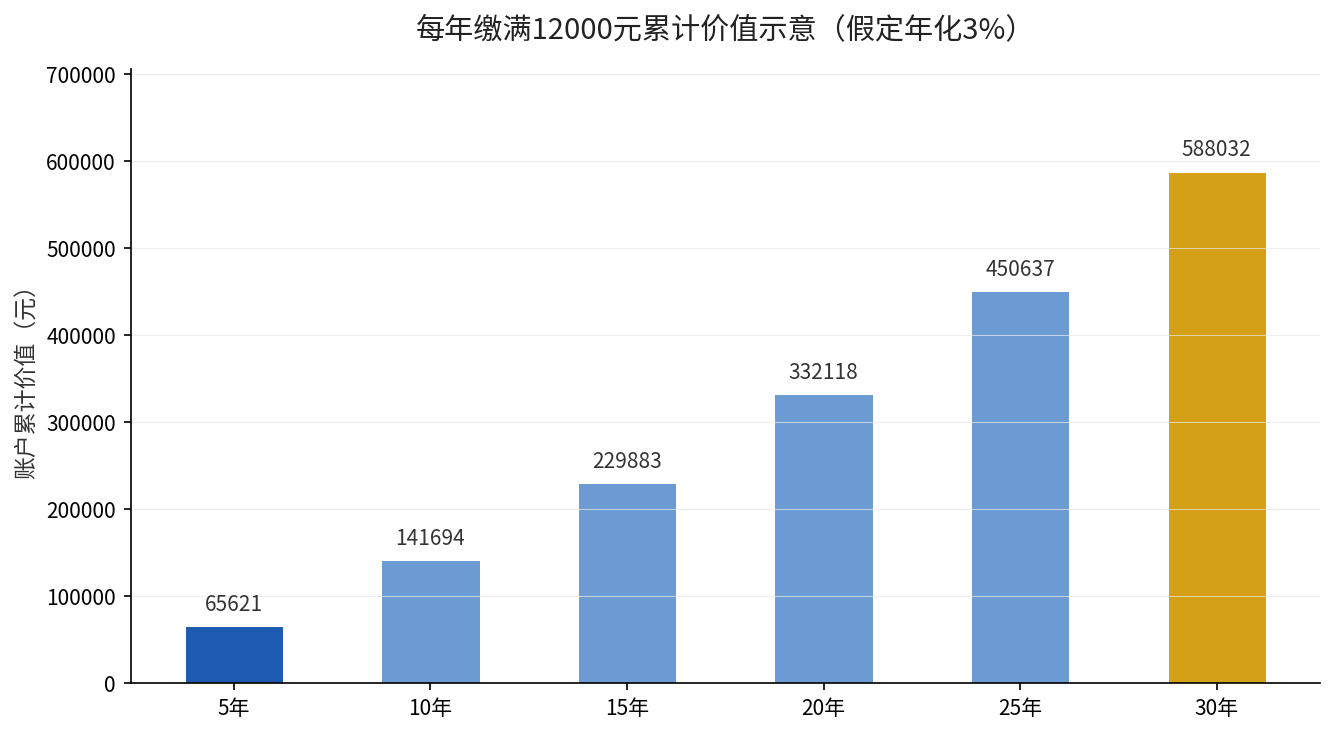 每年缴满12000元在不同年限下的累计价值示意
