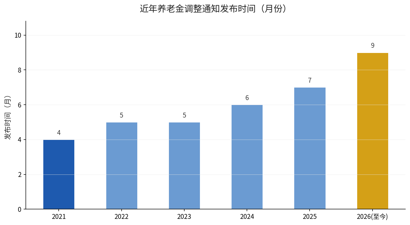 2019-2026年养老金调整通知发布时间线：2021年4月、2022年5月、2023年5月、2024年6月、2025年7月，2026年截至9月仍未发布