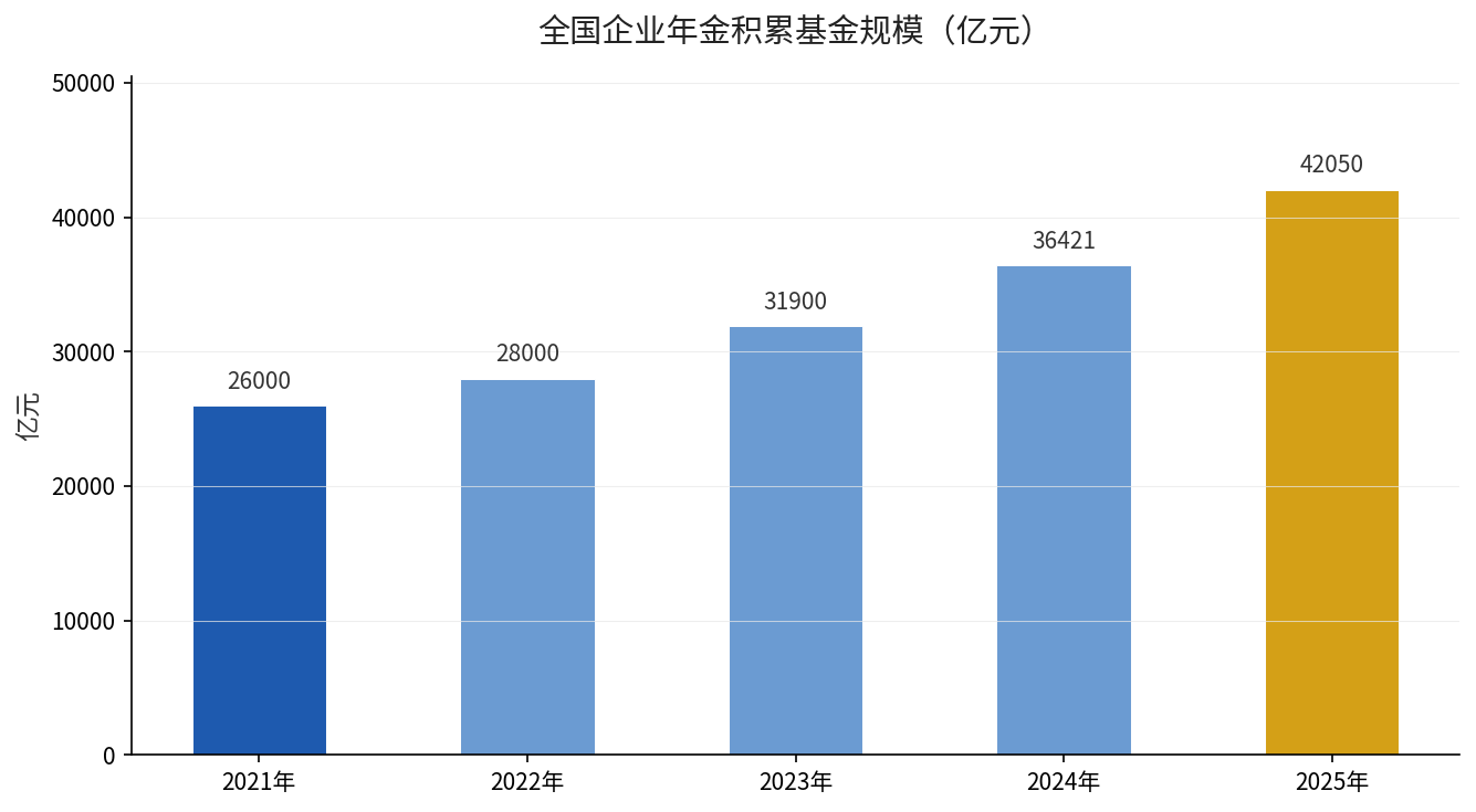 全国企业年金积累基金规模增长趋势