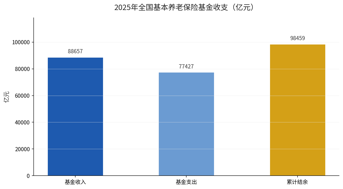 2025年全国基本养老保险基金收支与累计结余