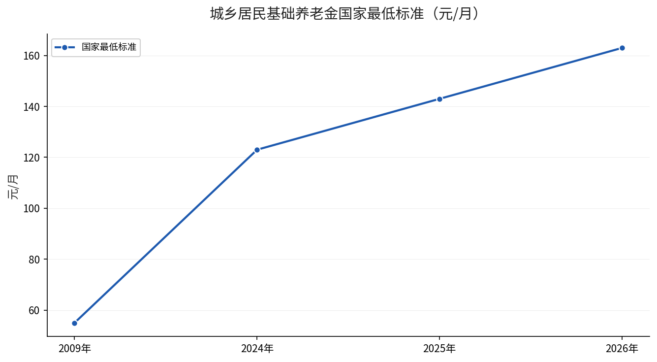 城乡居民基础养老金国家最低标准：2009年55元、2024年123元、2025年143元、2026年163元