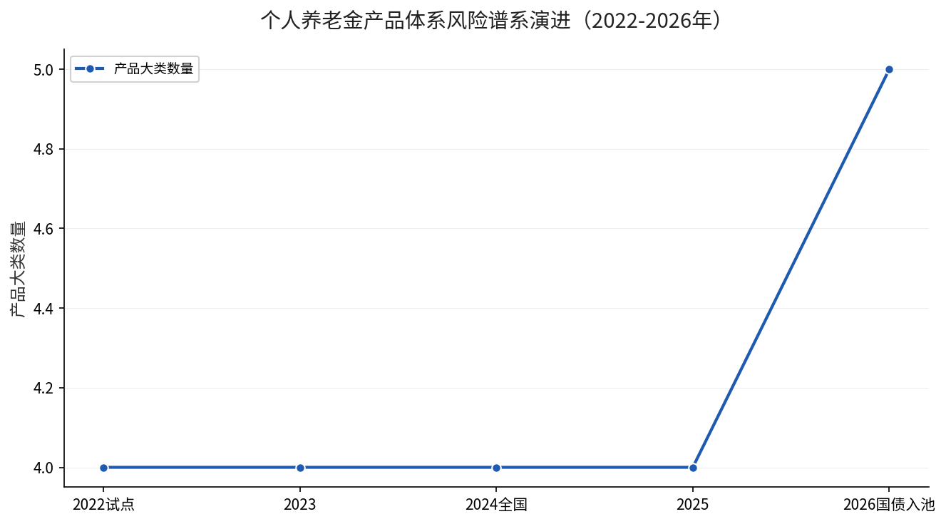 个人养老金产品风险谱系演进图