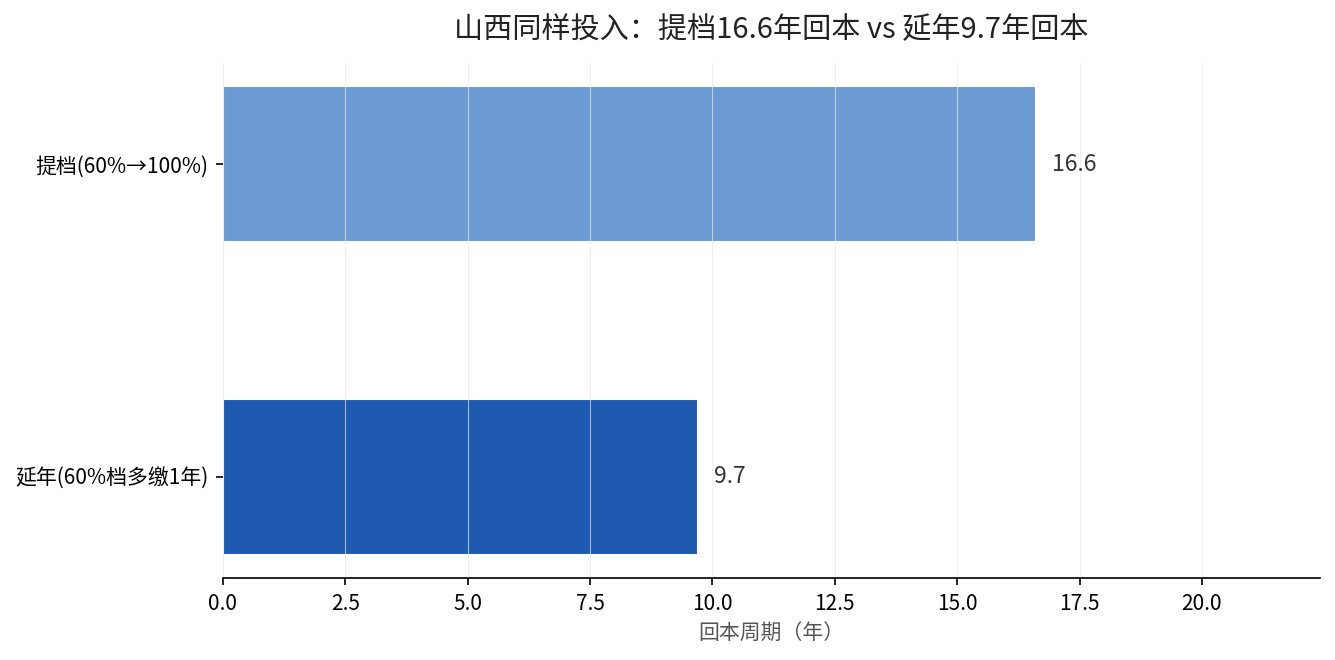 山西提档与延年回本周期对比