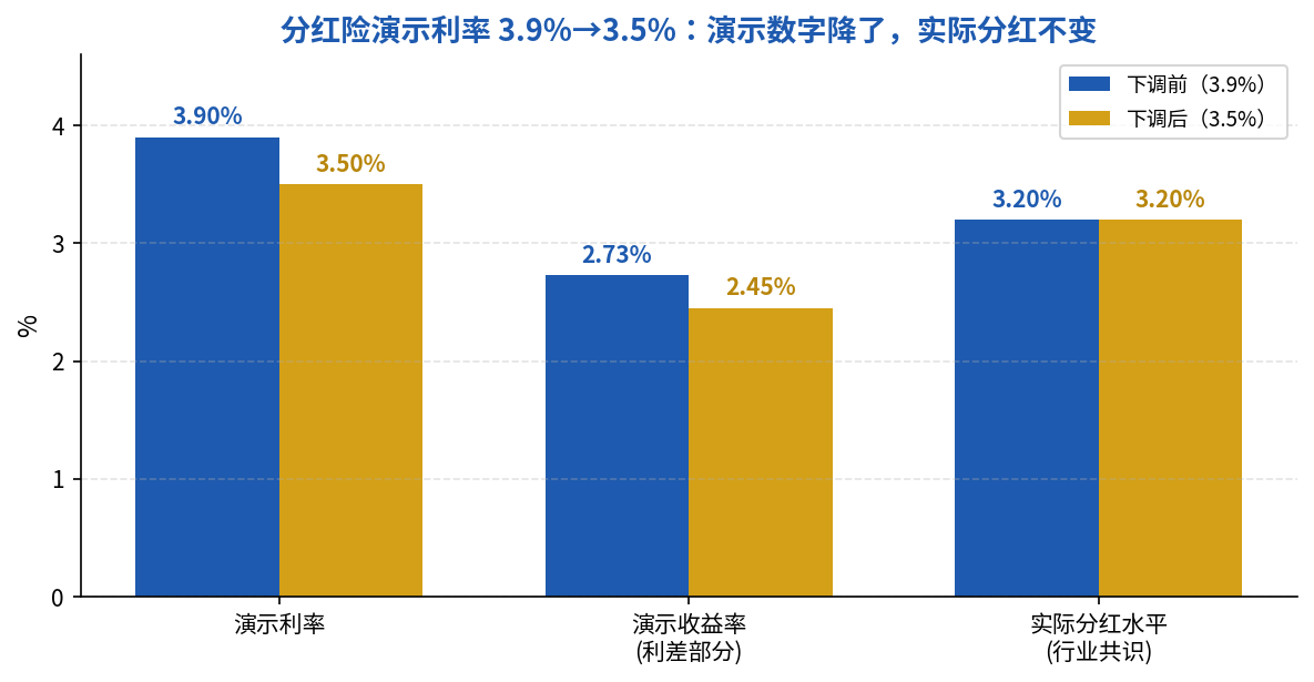 分红险演示利率3.9%降至3.5%对比图