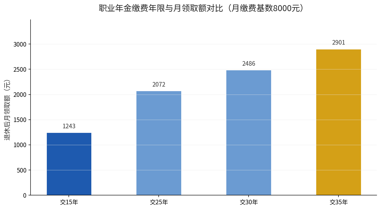 职业年金缴费年限与月领取额对比