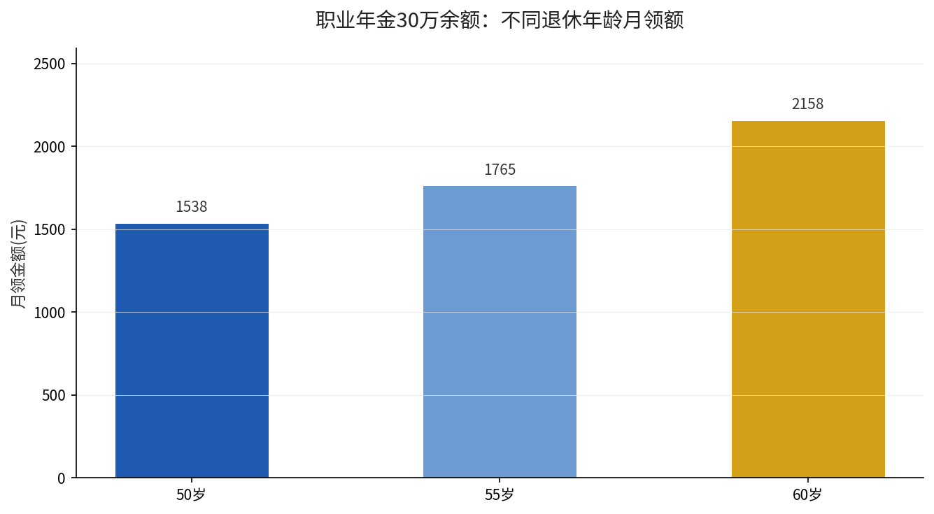 职业年金30万余额不同退休年龄月领额对比