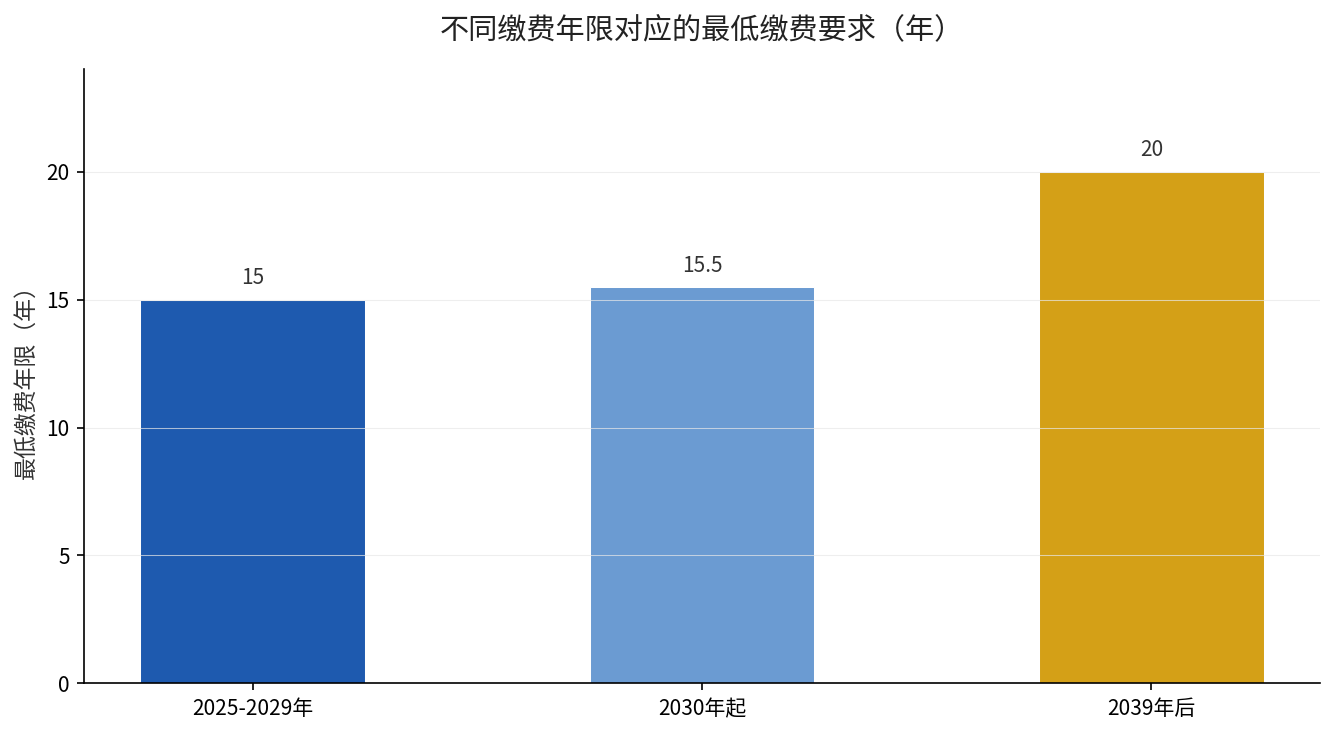 养老保险最低缴费年限渐进式调整