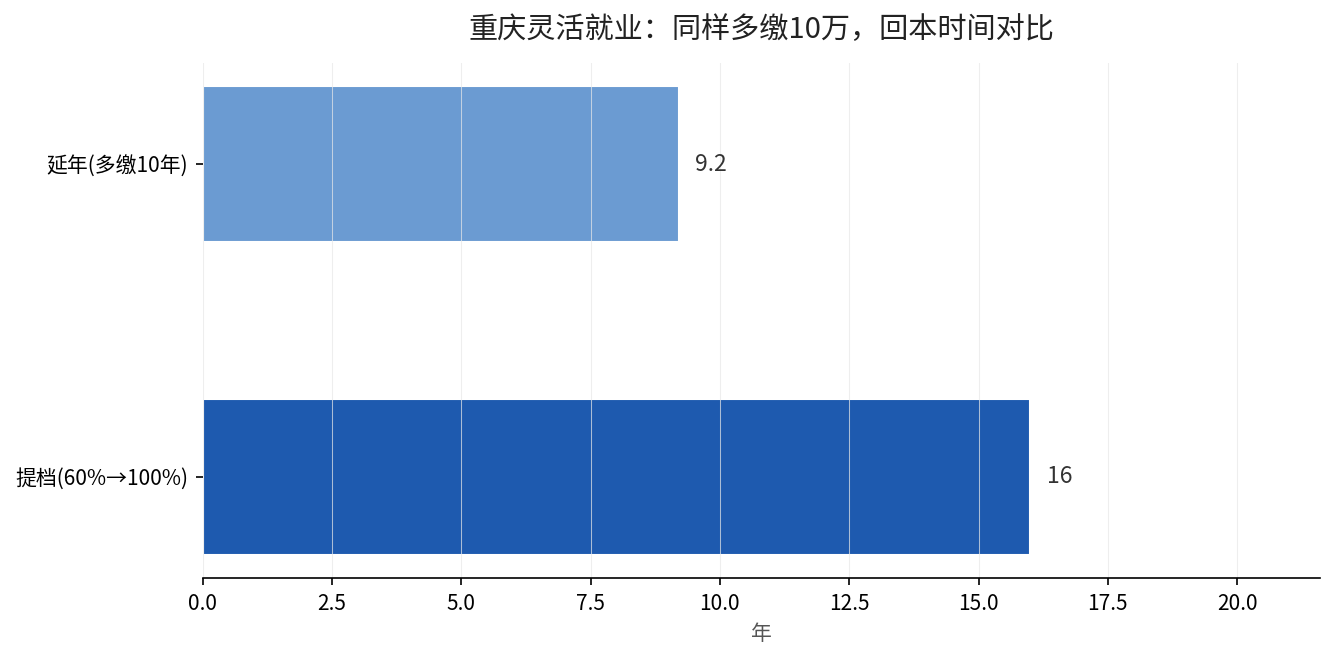 重庆提档与延年回本时间对比