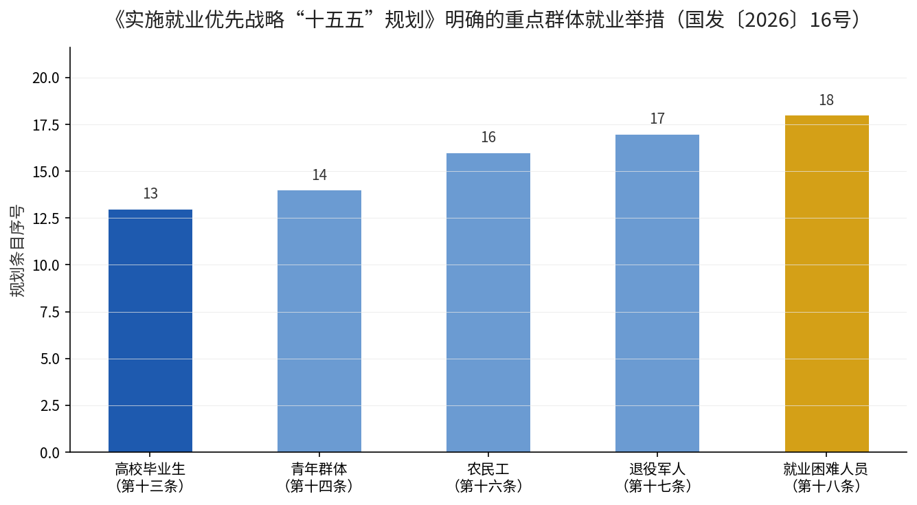 《实施就业优先战略十五五规划》重点群体就业条款分布
