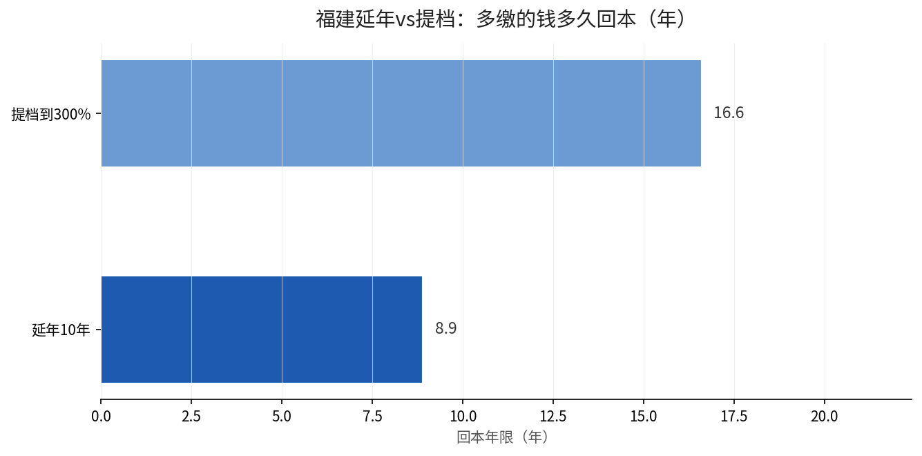 福建延年vs提档回本年限对比