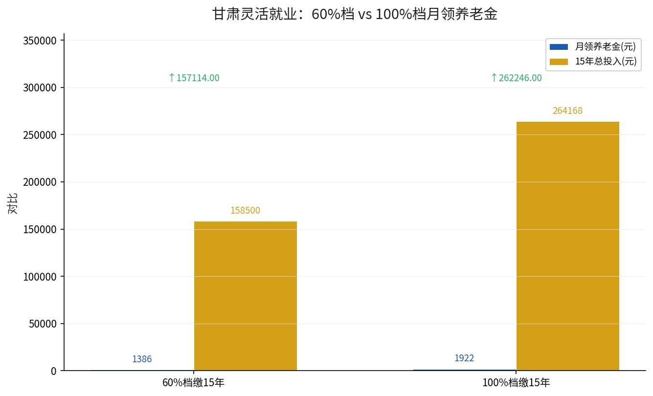 甘肃灵活就业六十档与一百档月领对比
