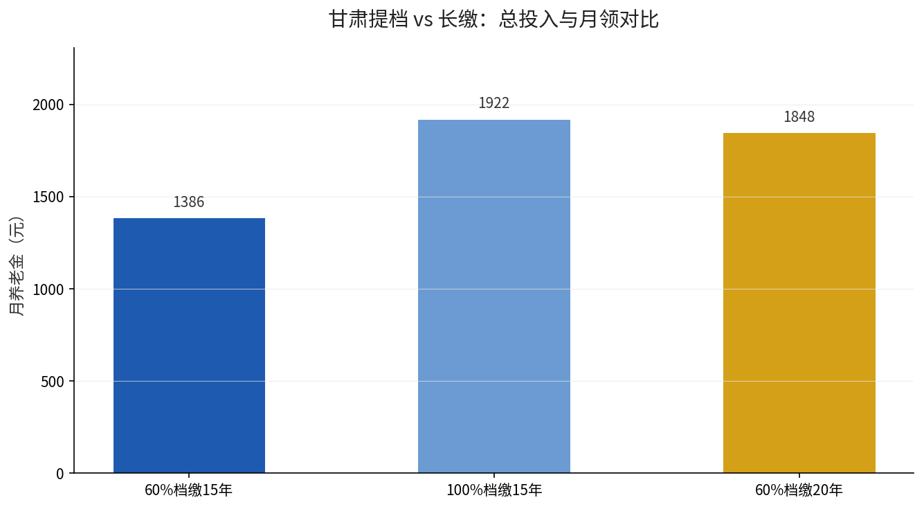 甘肃提档与长缴对比