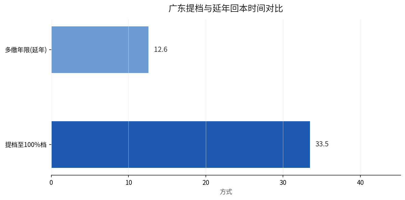 广东提档与延年回本时间对比