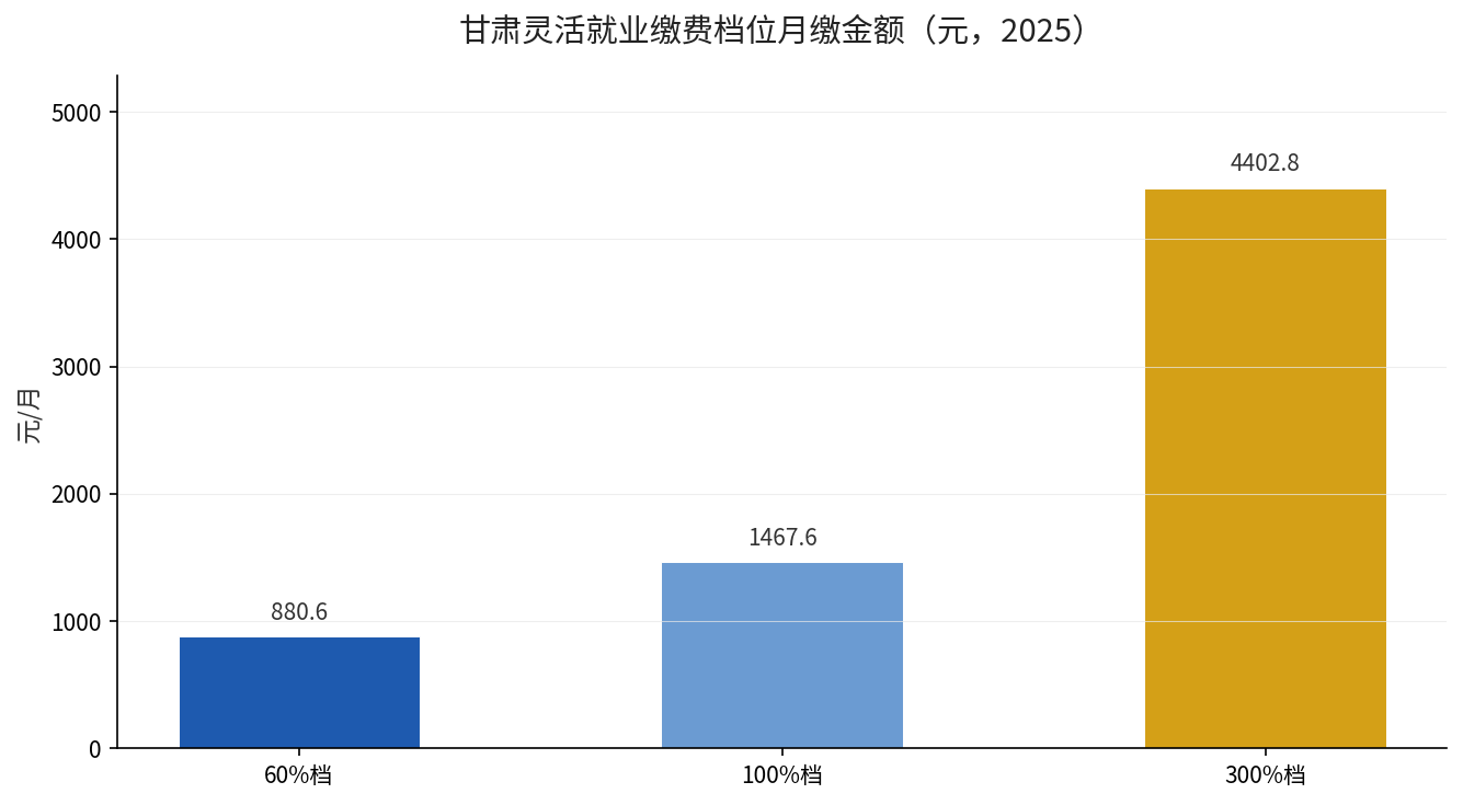 甘肃灵活就业缴费档位月缴金额对比