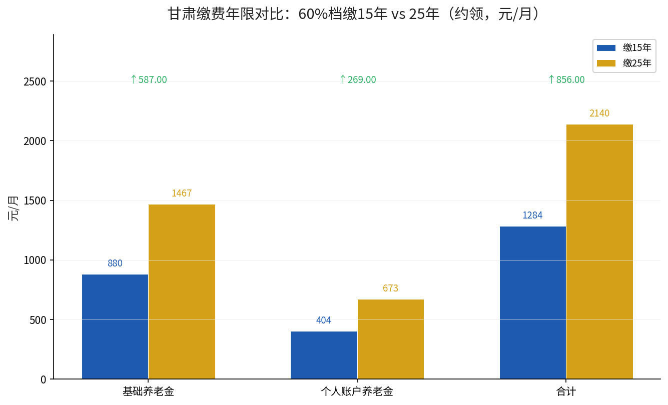 甘肃缴费年限对比：15年与25年
