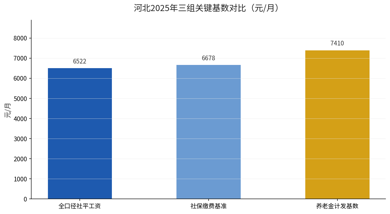 河北2025缴费基数与计发基数对比
