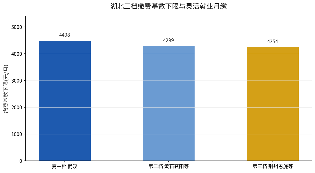 湖北三档缴费基数下限对比