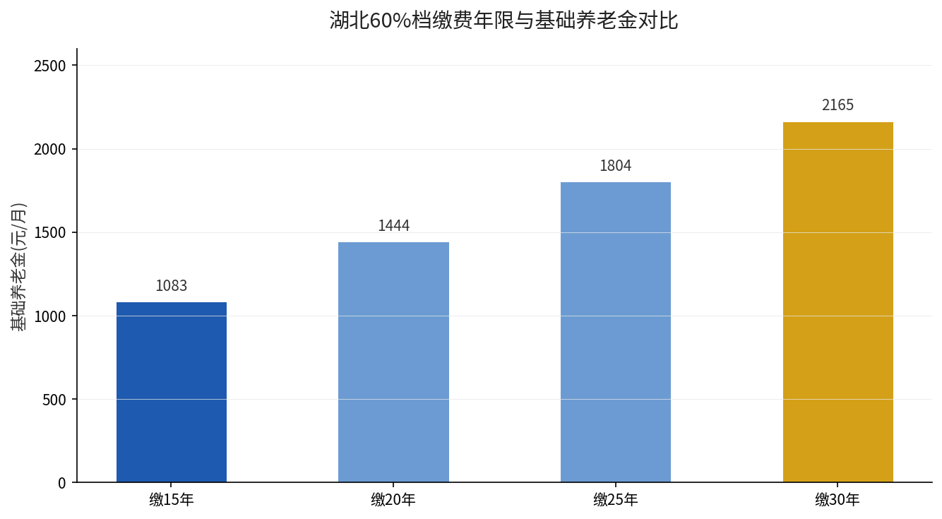 湖北60%档缴费年限与基础养老金对比