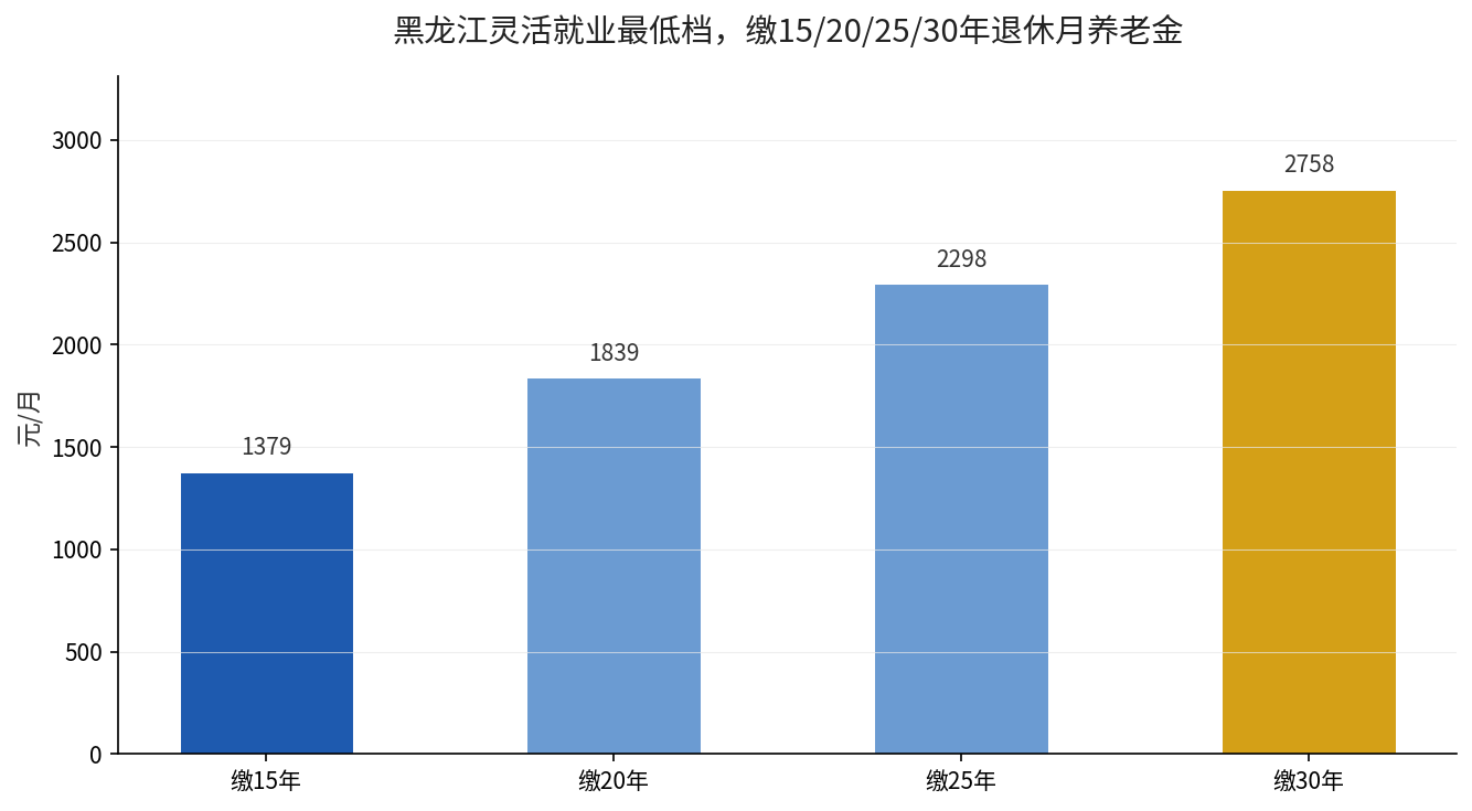 黑龙江灵活就业最低档不同缴费年限退休月养老金