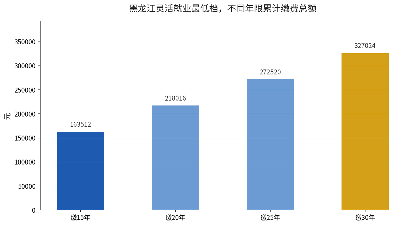 黑龙江灵活就业最低档不同年限累计缴费总额