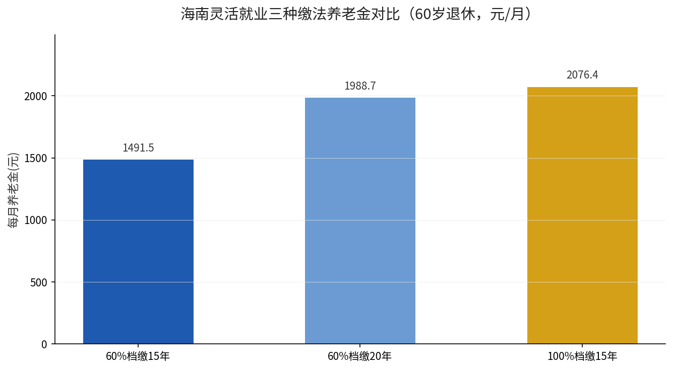 海南灵活就业三种缴法养老金对比