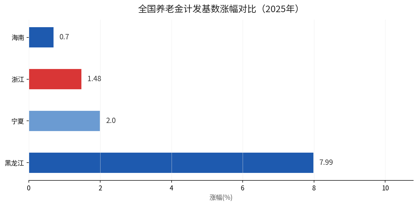 全国养老金计发基数涨幅对比