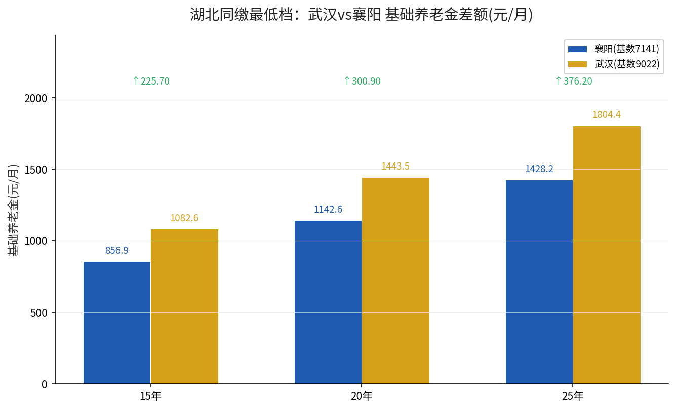 湖北同缴最低档武汉vs襄阳基础养老金差额