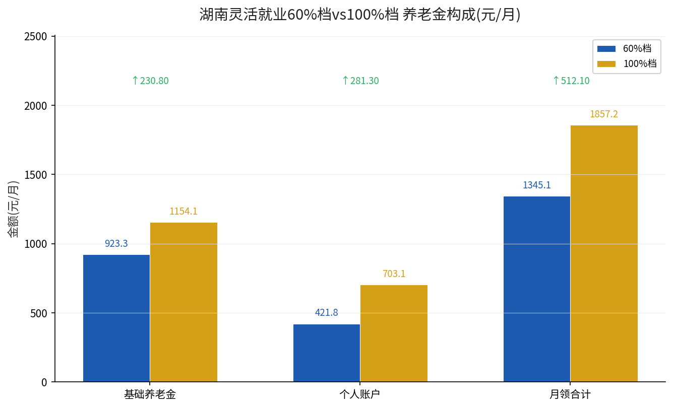 湖南灵活就业60%档vs100%档养老金构成