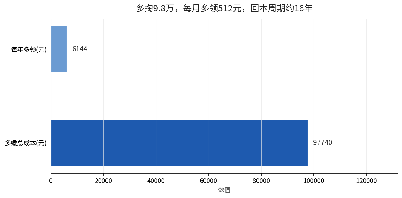 多择九点八万每月多领五百多元回本约十六年