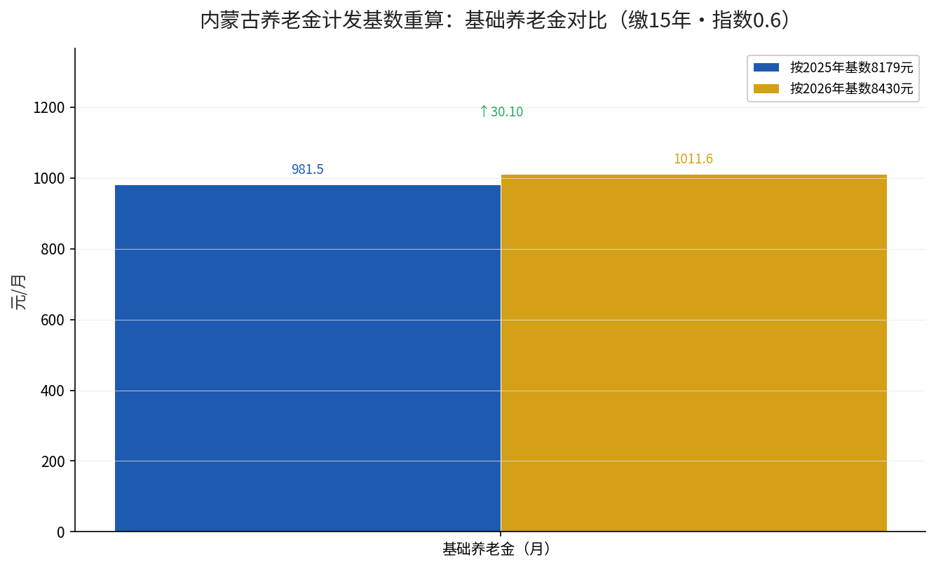 内蒙古计发基数8179元与8430元对应的基础养老金对比