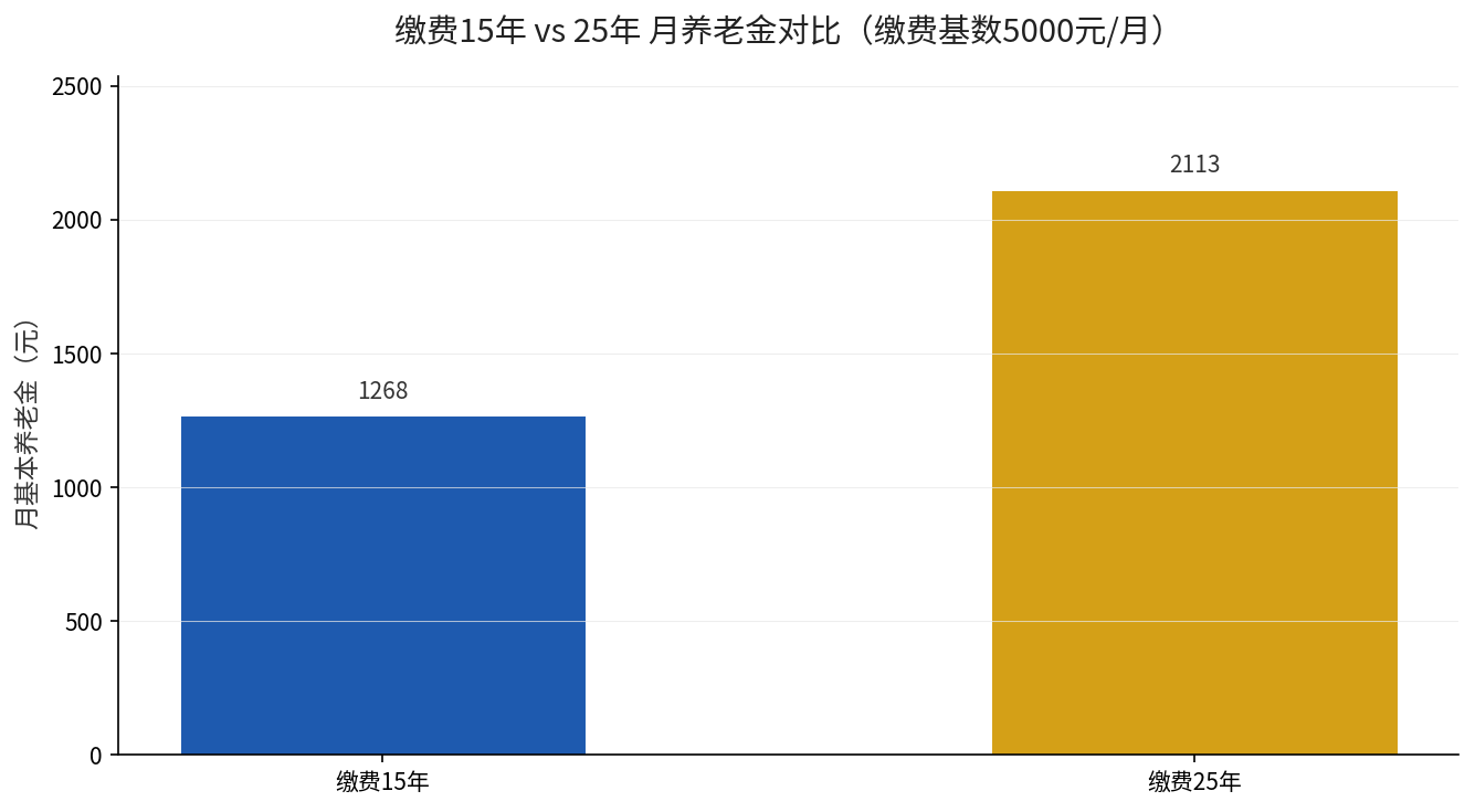 缴费15年与25年月养老金对比