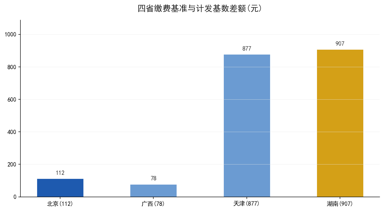 四省缴费基准与计发基数差额对照