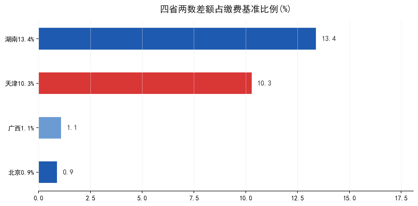 广西两数差额逐年收窄走势