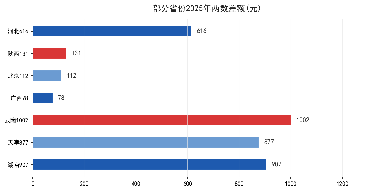 全国各省两数差额排名示意