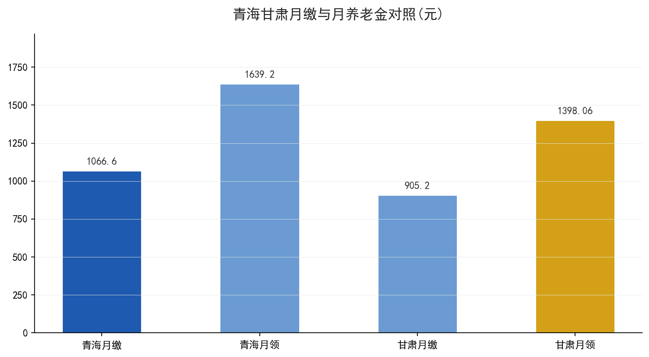 青海甘肃缴费与养老金对照