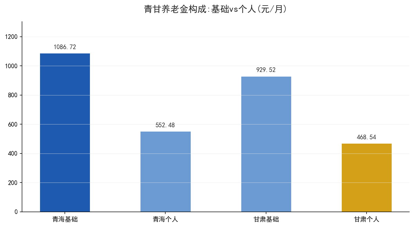 青海甘肃两省养老金构成来源对照