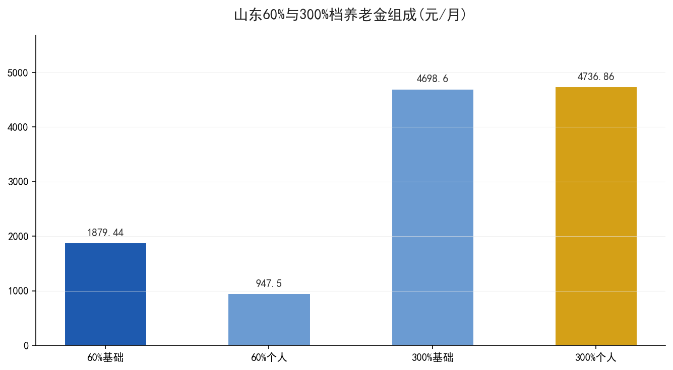 山东60%与300%档养老金组成对比