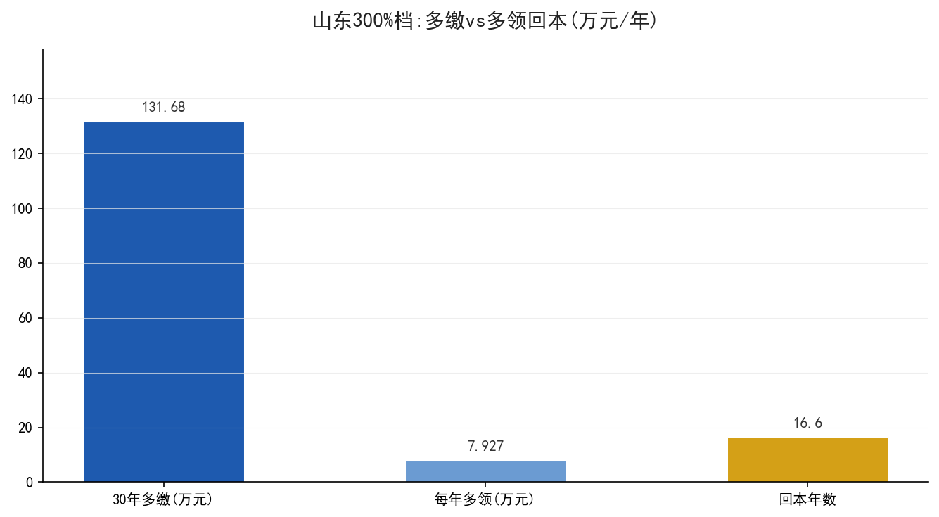 山东300%档多缴回本曲线